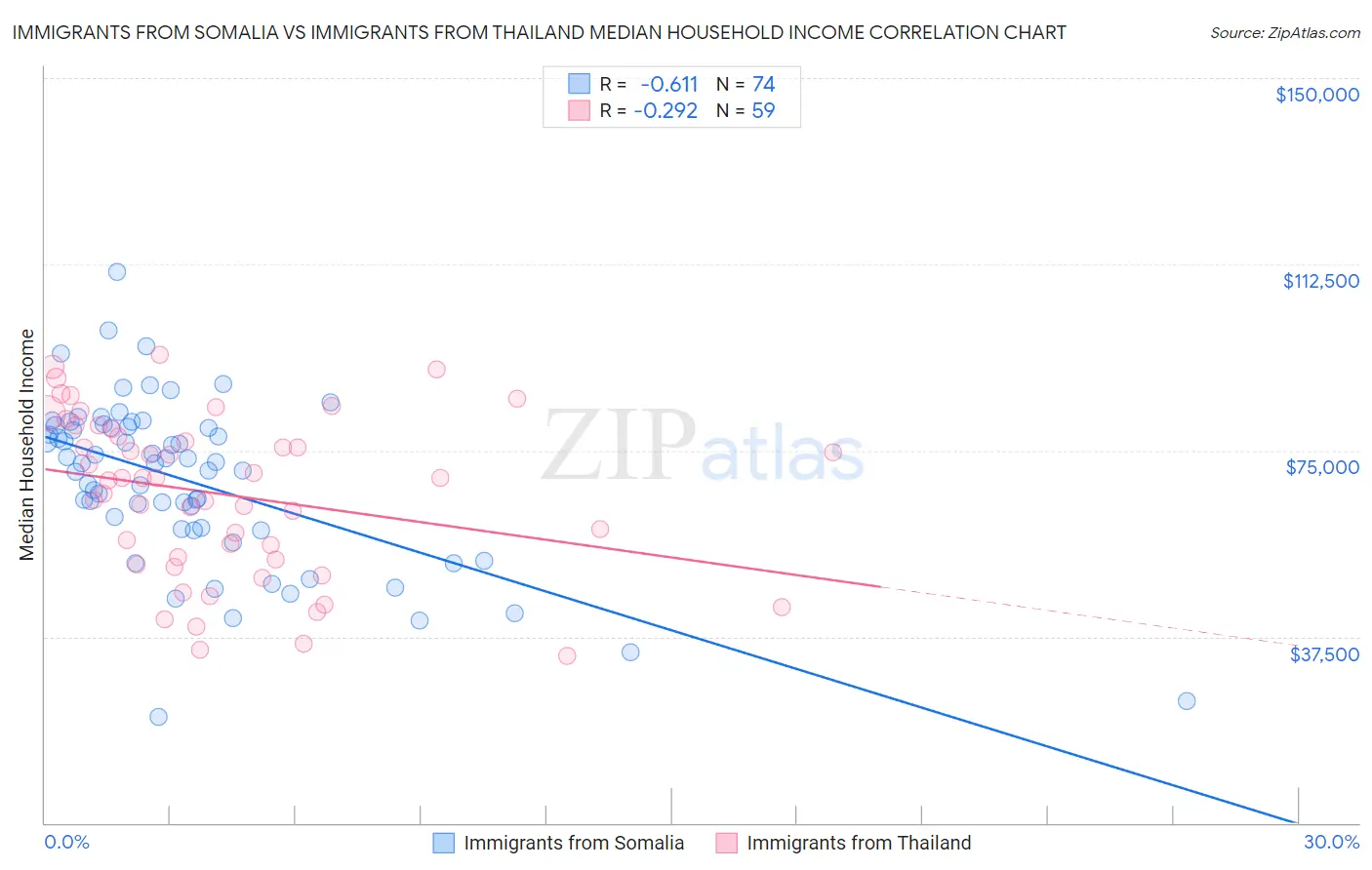 Immigrants from Somalia vs Immigrants from Thailand Median Household Income