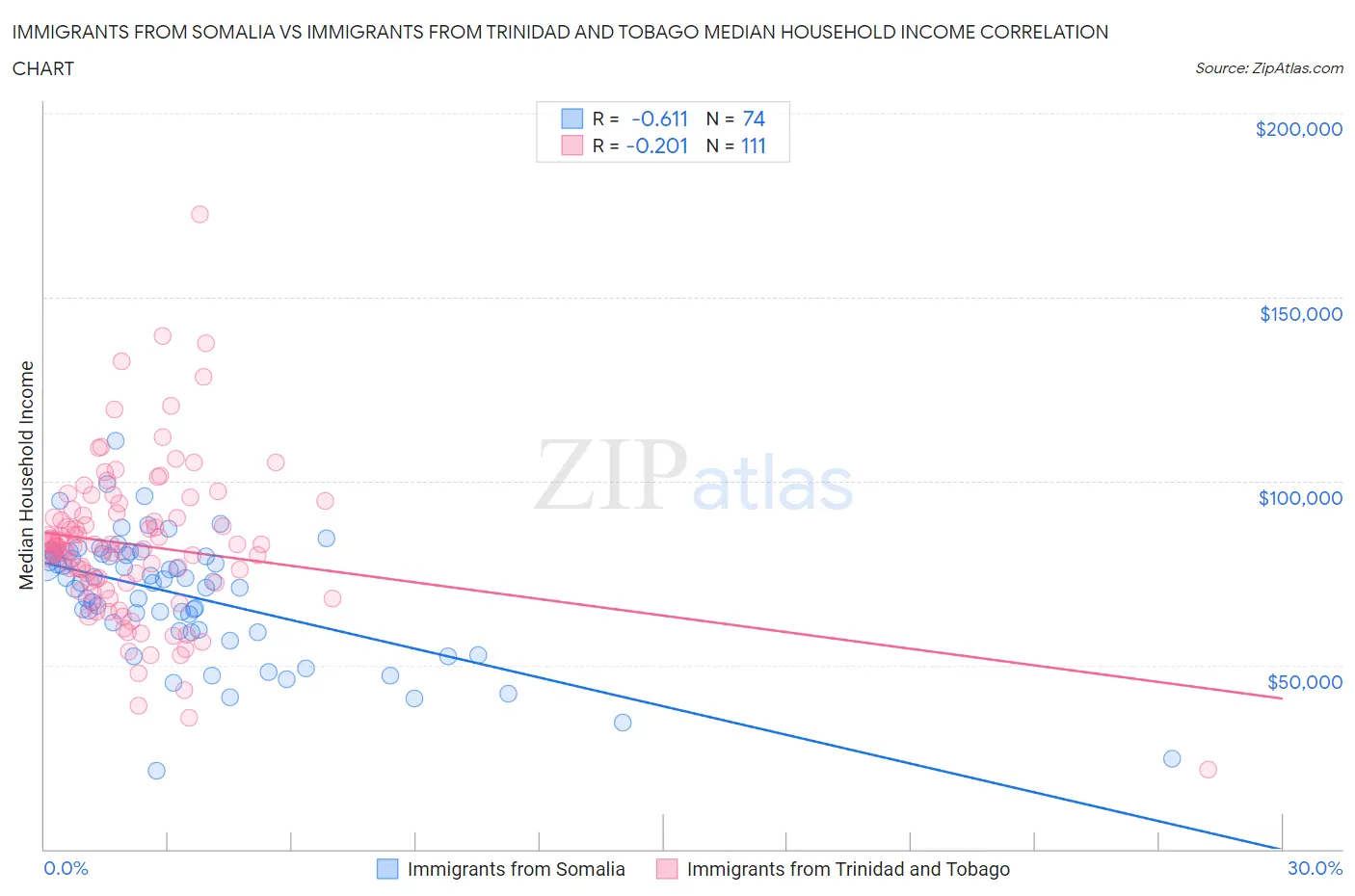 Immigrants from Somalia vs Immigrants from Trinidad and Tobago Median Household Income
