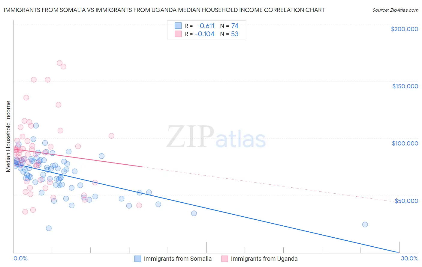 Immigrants from Somalia vs Immigrants from Uganda Median Household Income