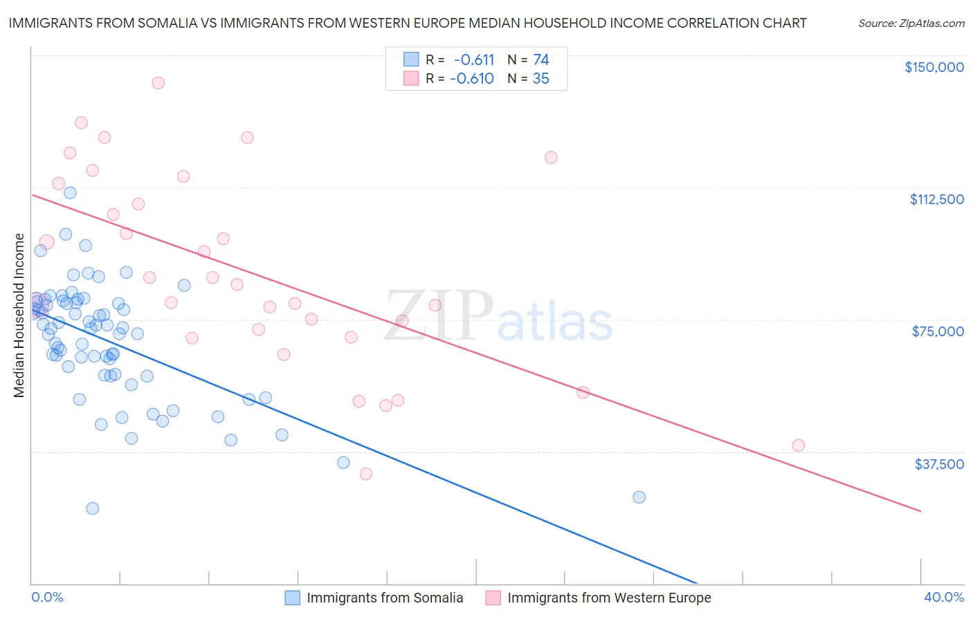Immigrants from Somalia vs Immigrants from Western Europe Median Household Income