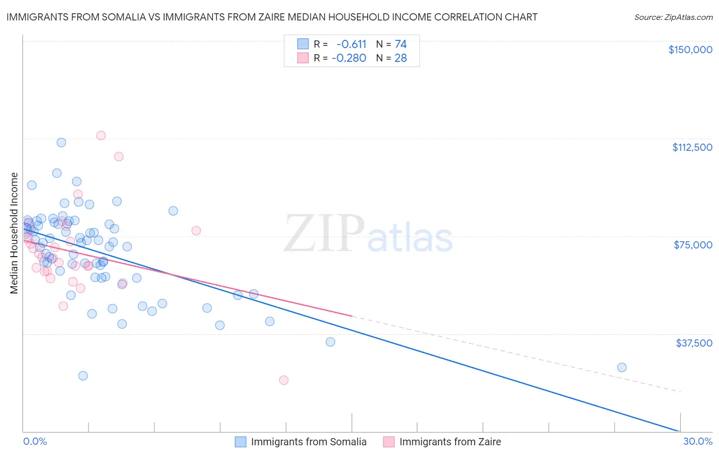 Immigrants from Somalia vs Immigrants from Zaire Median Household Income