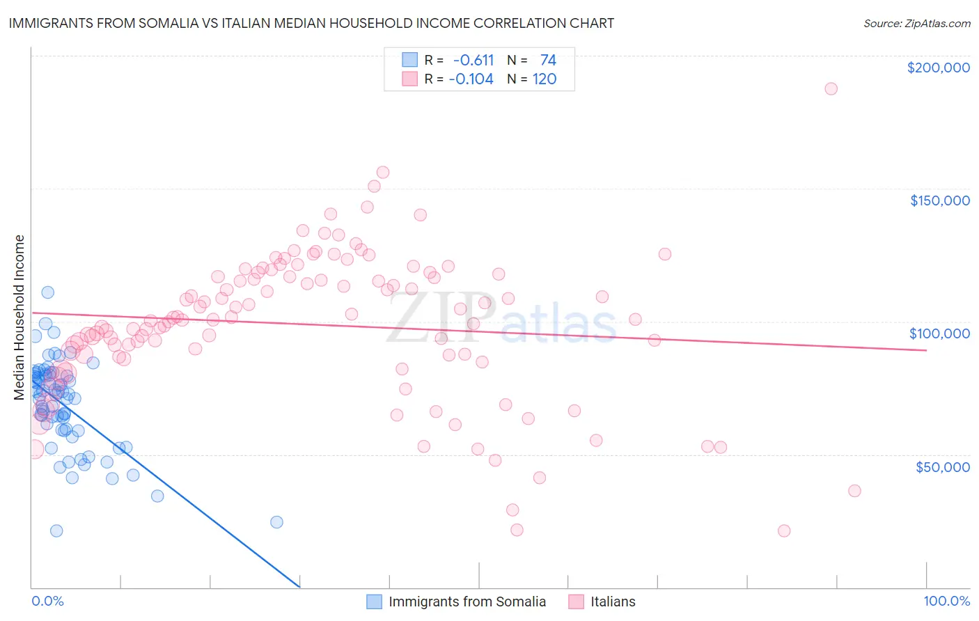 Immigrants from Somalia vs Italian Median Household Income