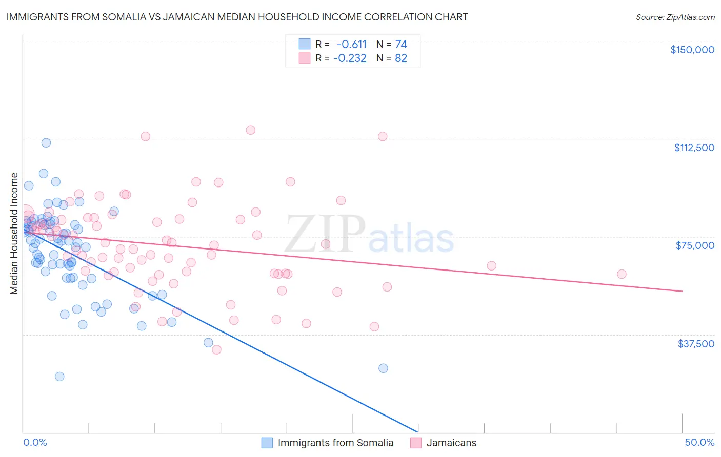 Immigrants from Somalia vs Jamaican Median Household Income