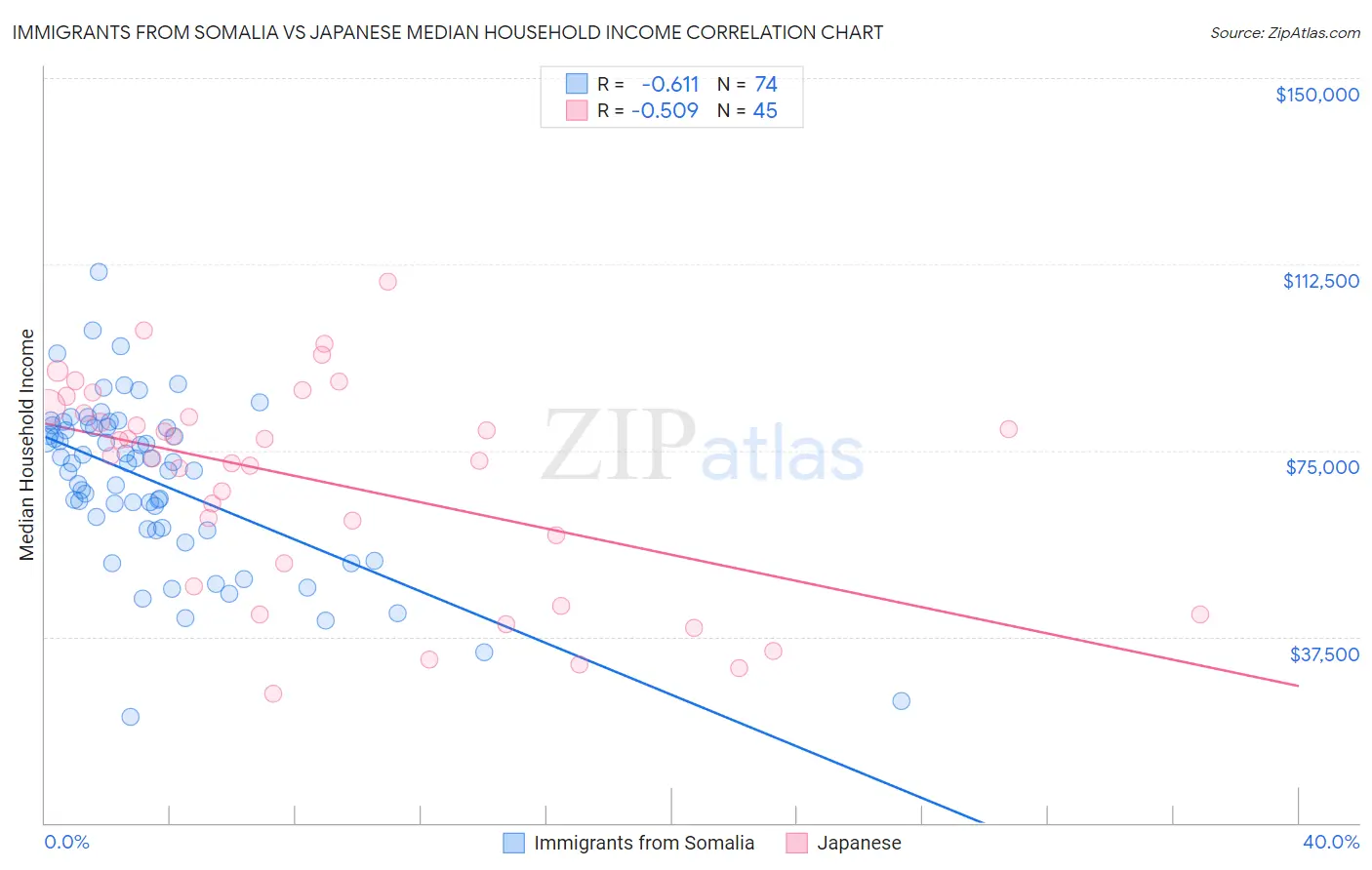 Immigrants from Somalia vs Japanese Median Household Income