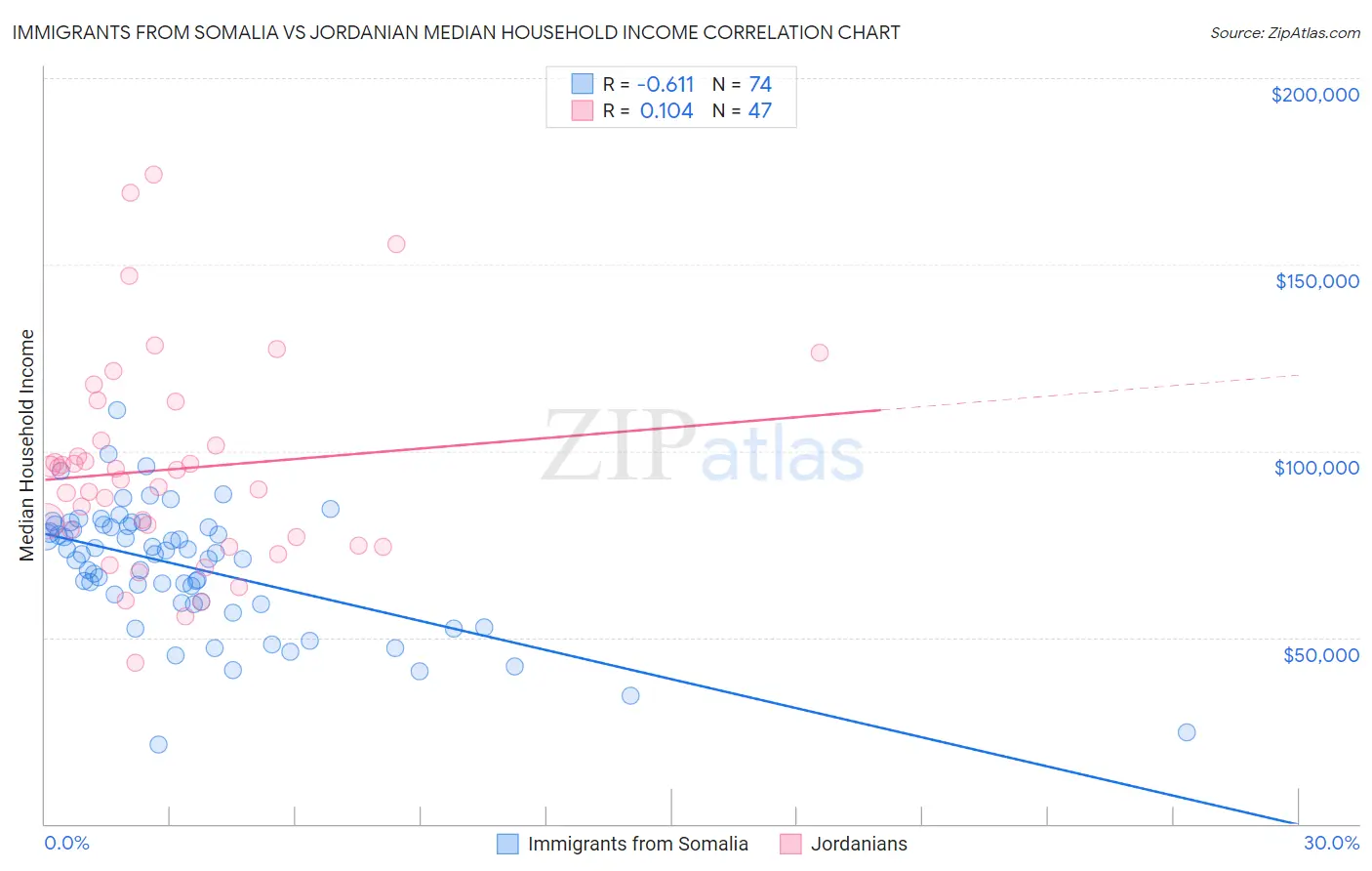 Immigrants from Somalia vs Jordanian Median Household Income