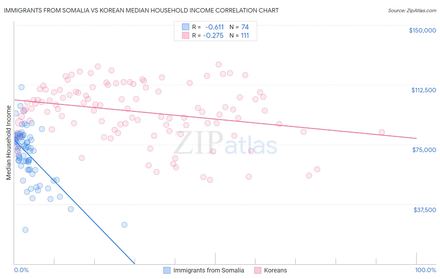 Immigrants from Somalia vs Korean Median Household Income
