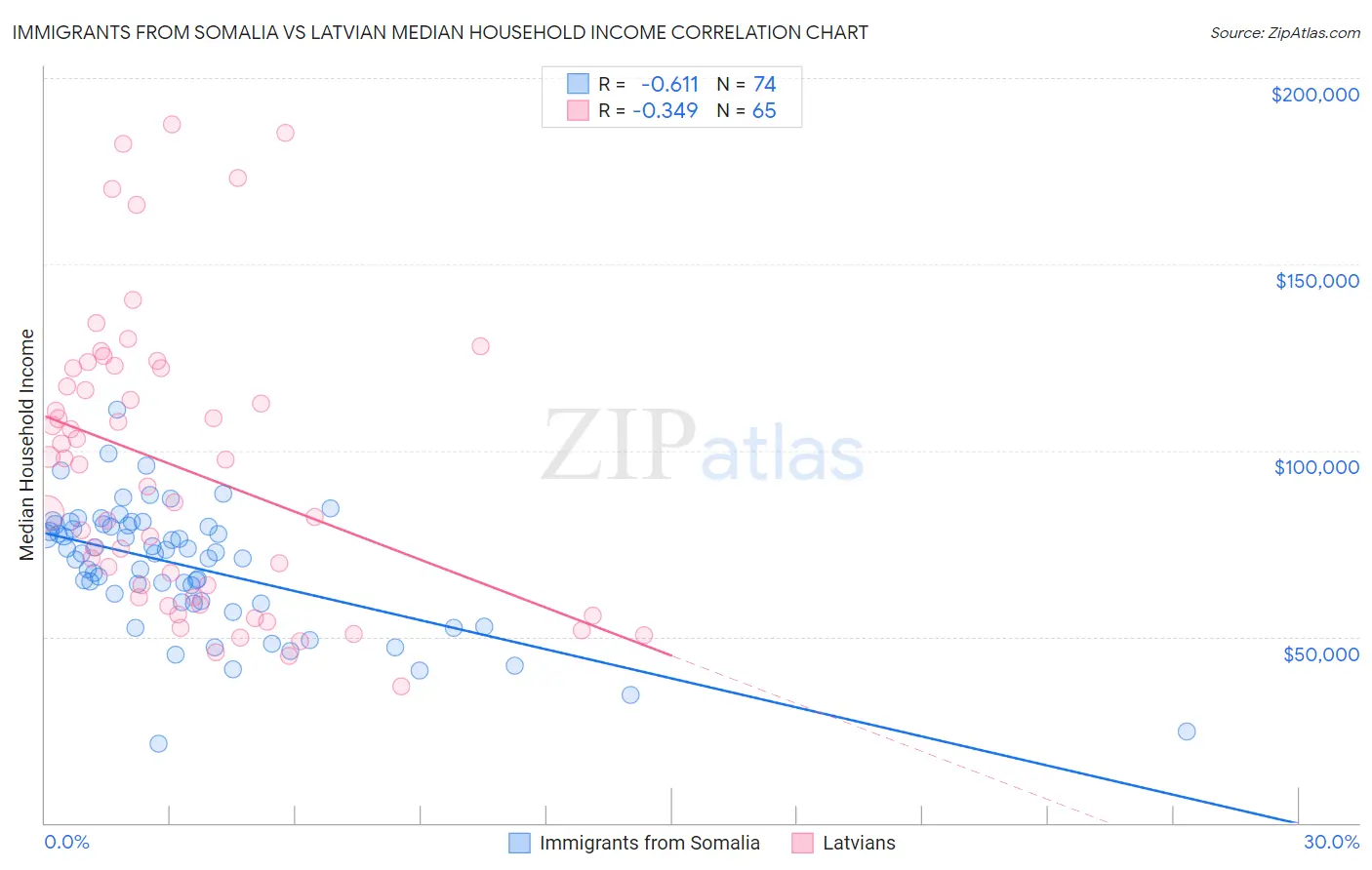 Immigrants from Somalia vs Latvian Median Household Income