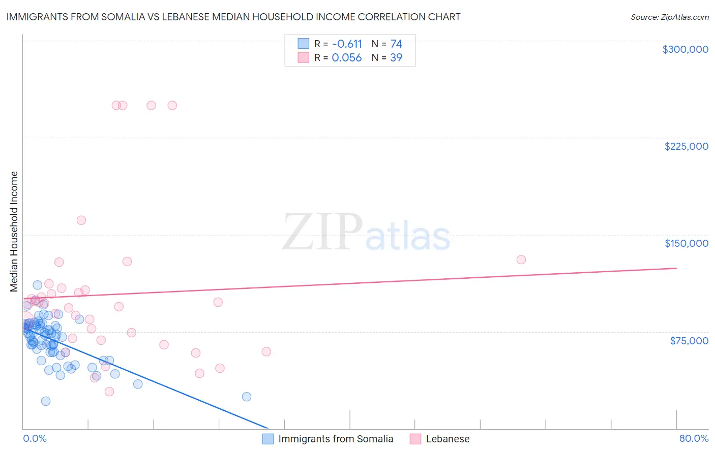 Immigrants from Somalia vs Lebanese Median Household Income