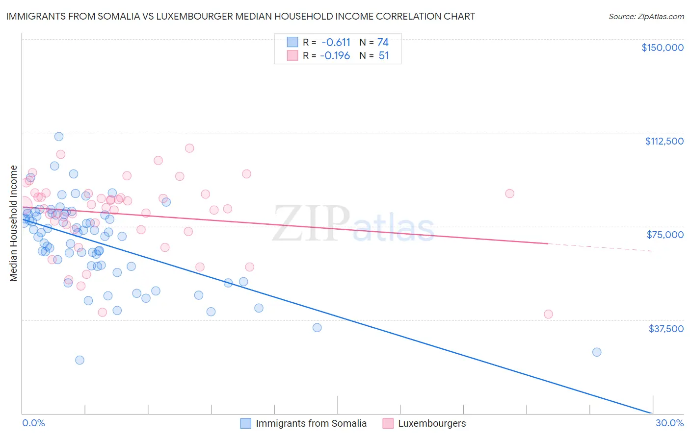 Immigrants from Somalia vs Luxembourger Median Household Income