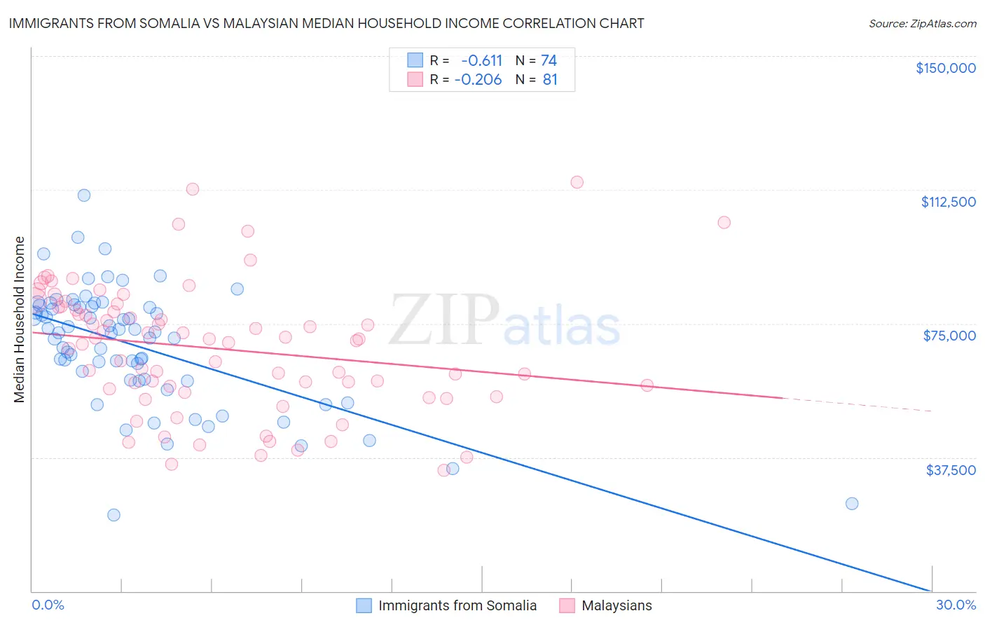 Immigrants from Somalia vs Malaysian Median Household Income