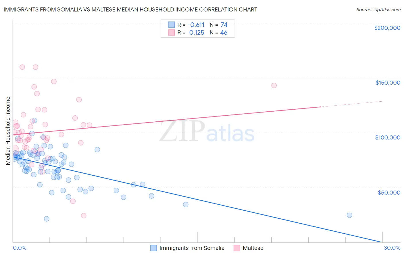 Immigrants from Somalia vs Maltese Median Household Income