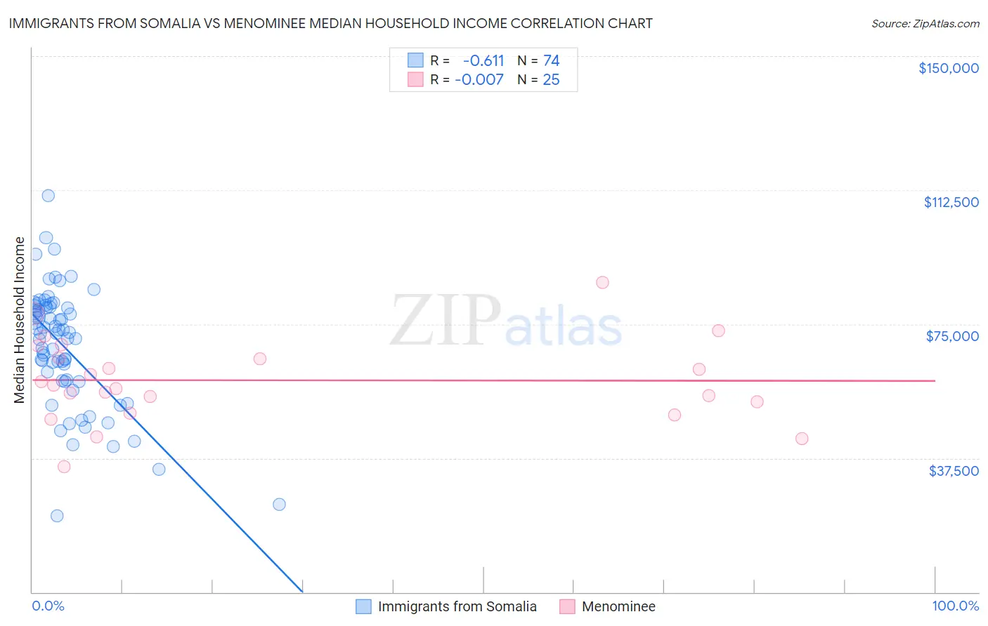 Immigrants from Somalia vs Menominee Median Household Income