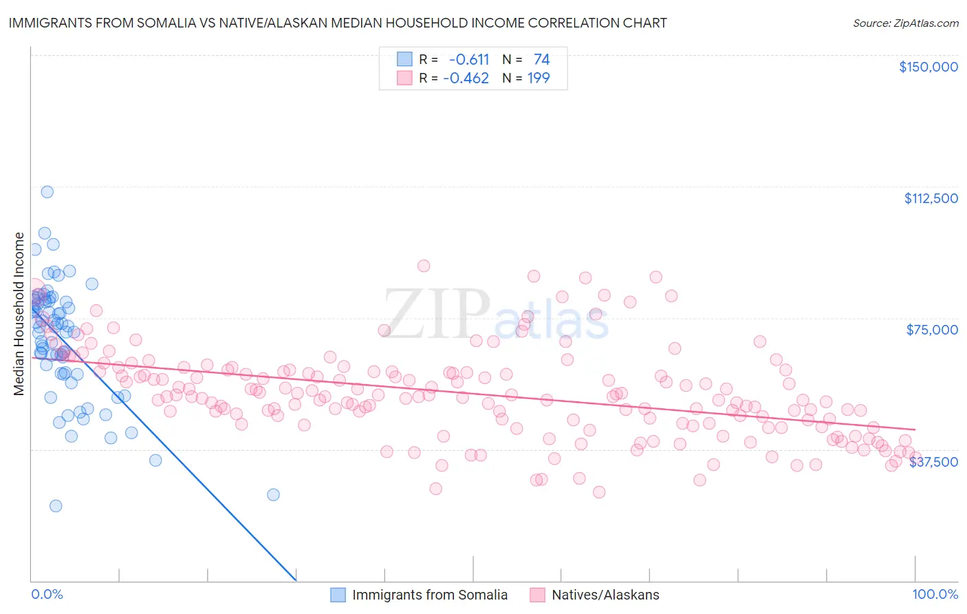 Immigrants from Somalia vs Native/Alaskan Median Household Income