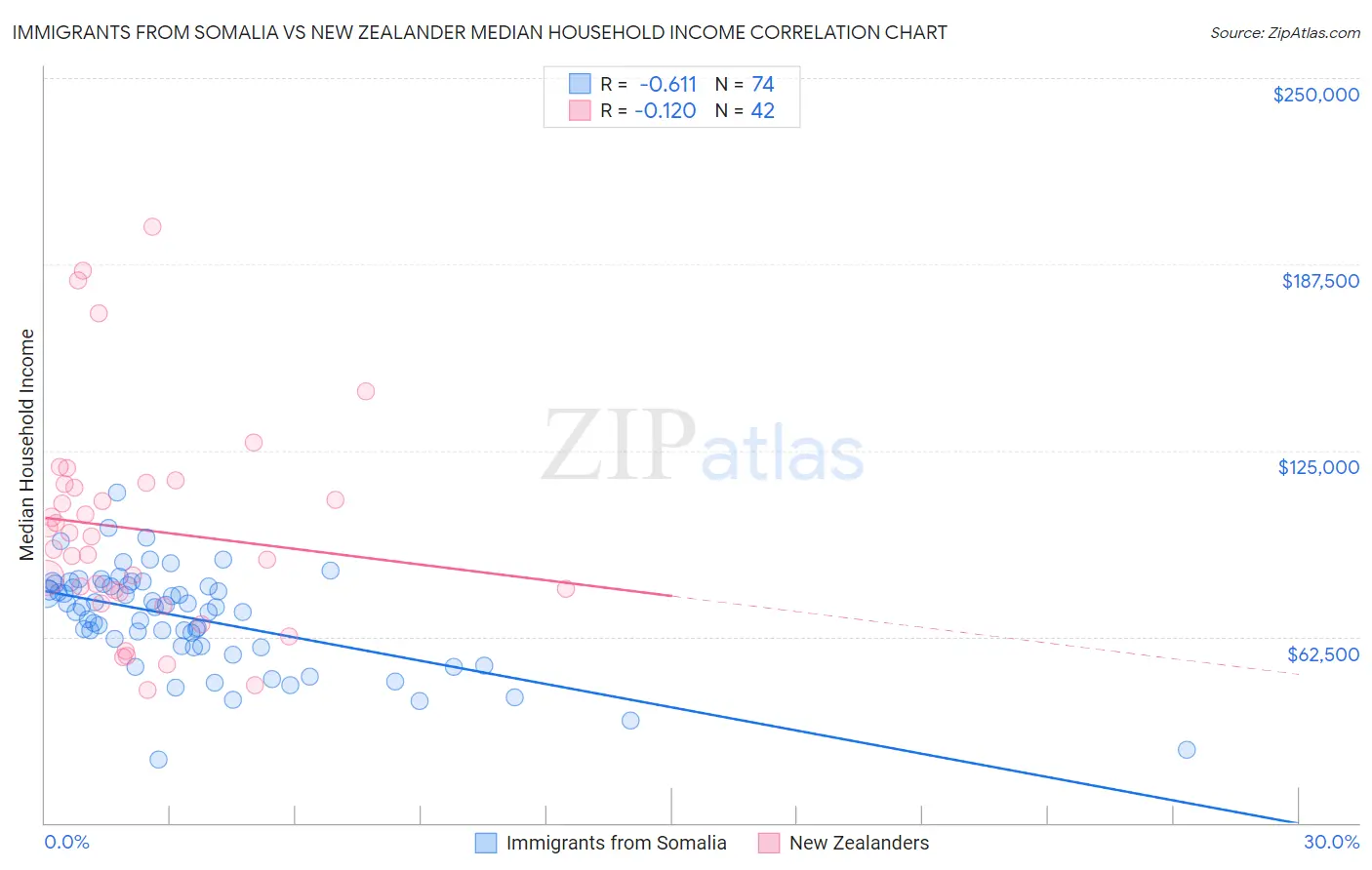 Immigrants from Somalia vs New Zealander Median Household Income