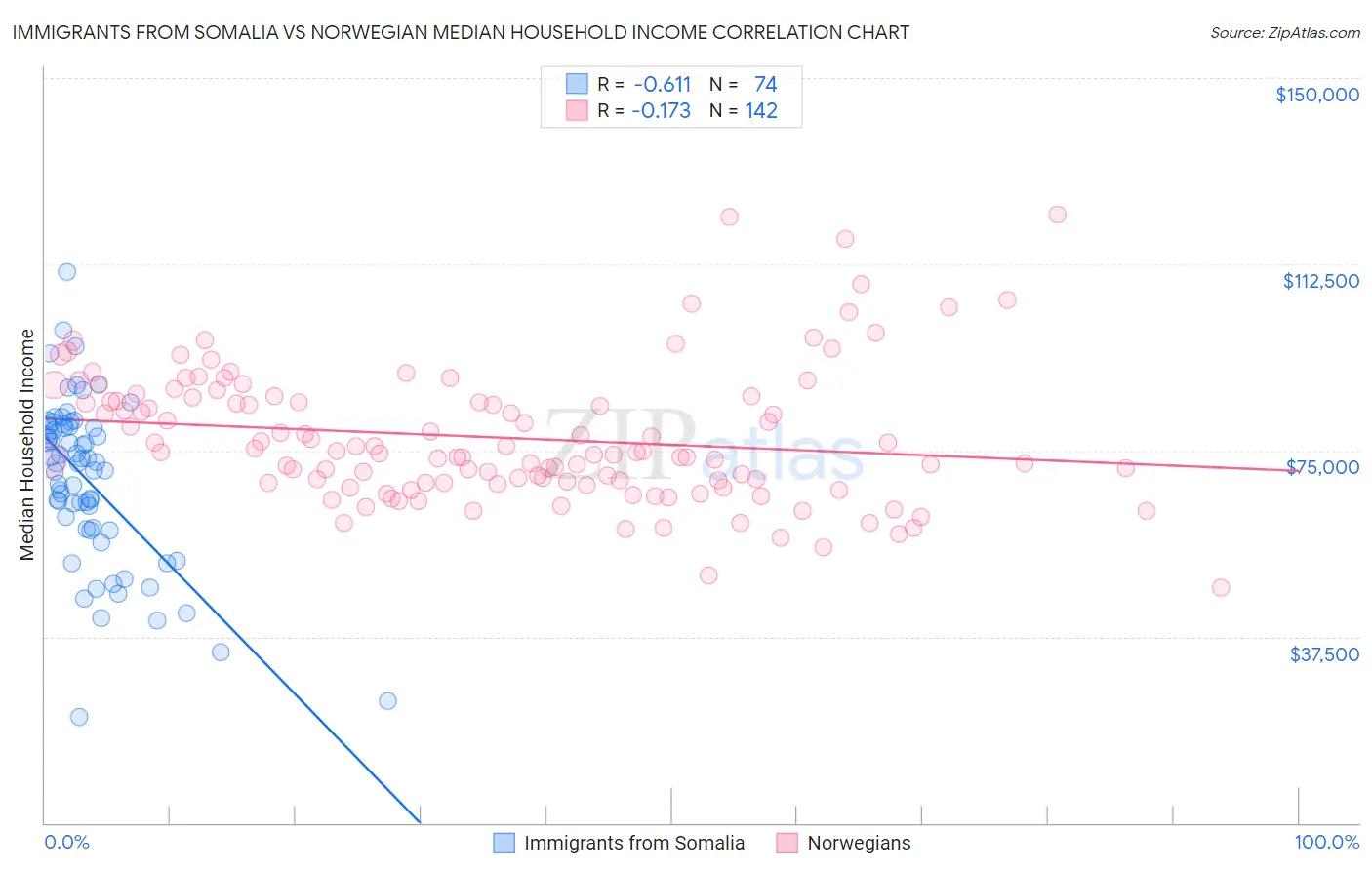 Immigrants from Somalia vs Norwegian Median Household Income