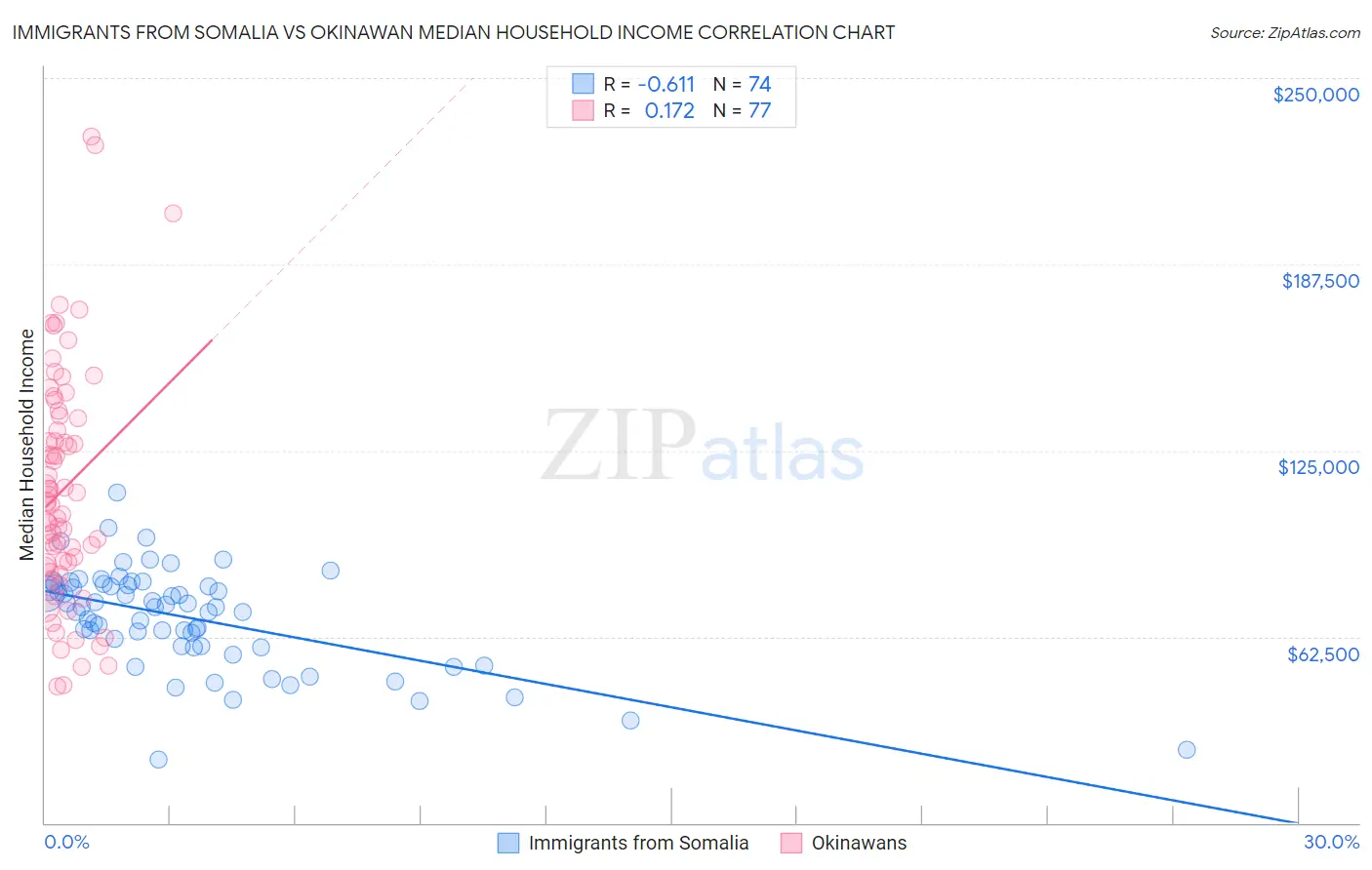 Immigrants from Somalia vs Okinawan Median Household Income