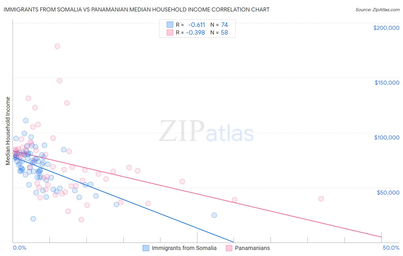 Immigrants from Somalia vs Panamanian Median Household Income