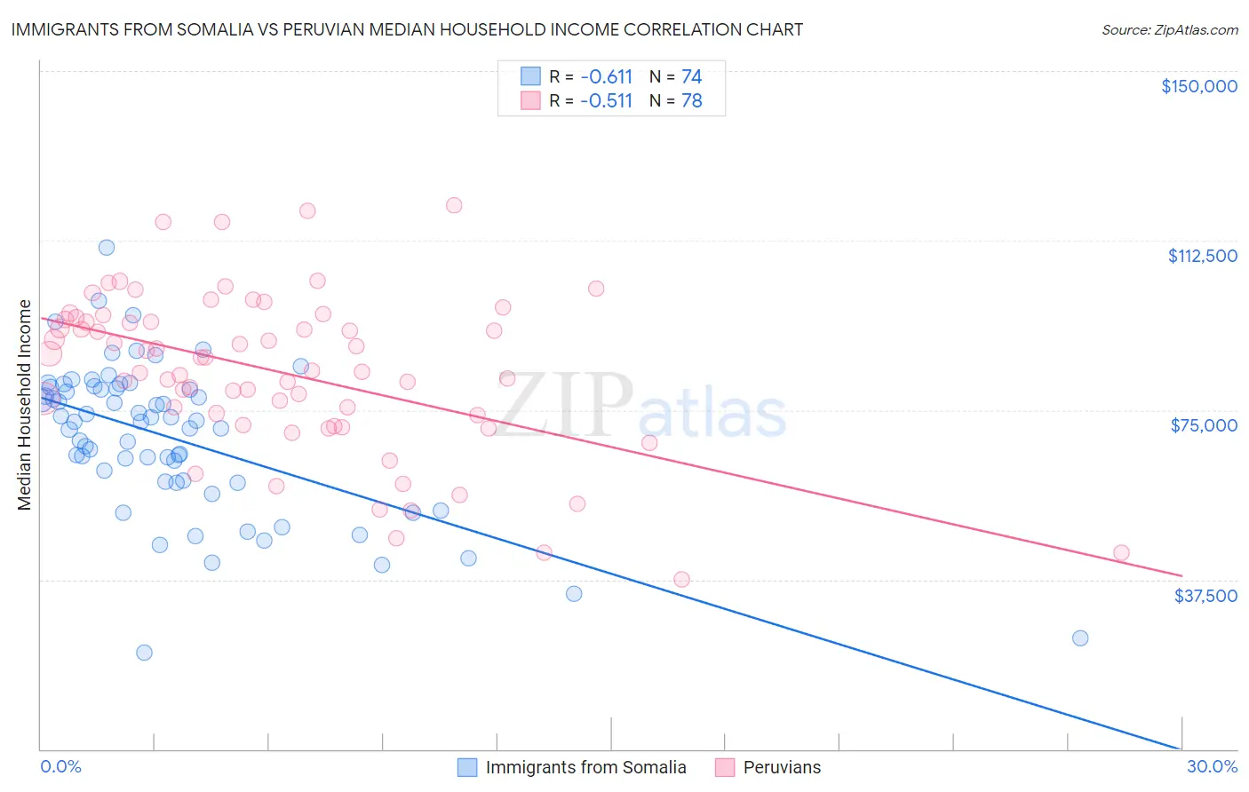 Immigrants from Somalia vs Peruvian Median Household Income