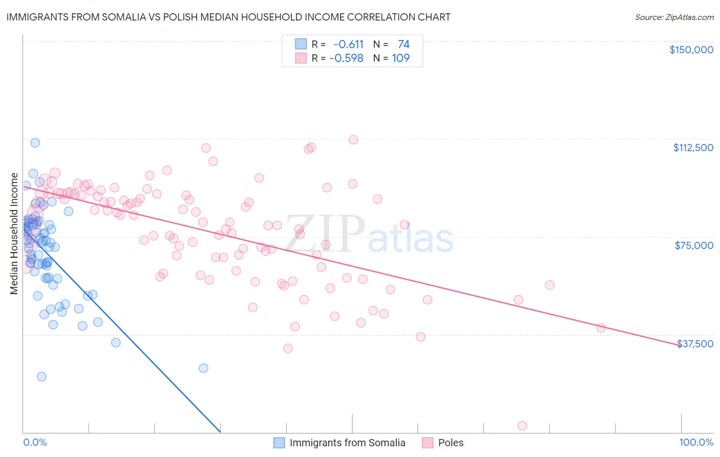 Immigrants from Somalia vs Polish Median Household Income