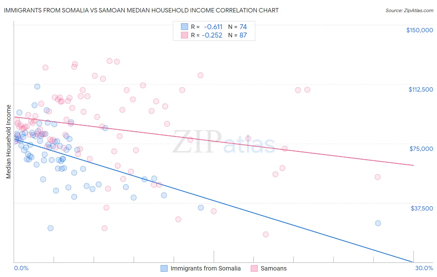 Immigrants from Somalia vs Samoan Median Household Income