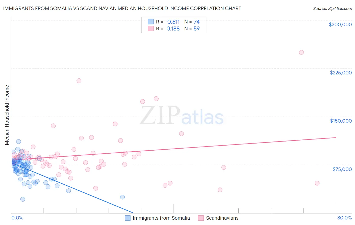 Immigrants from Somalia vs Scandinavian Median Household Income