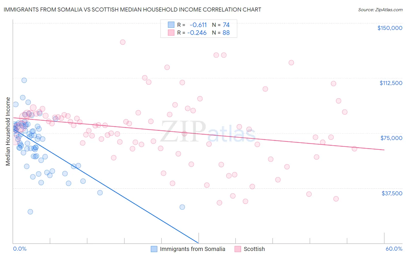 Immigrants from Somalia vs Scottish Median Household Income