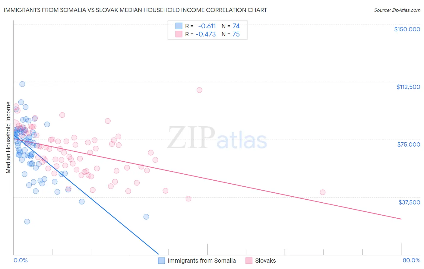 Immigrants from Somalia vs Slovak Median Household Income