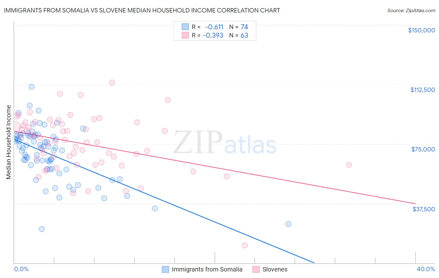 Immigrants from Somalia vs Slovene Median Household Income
