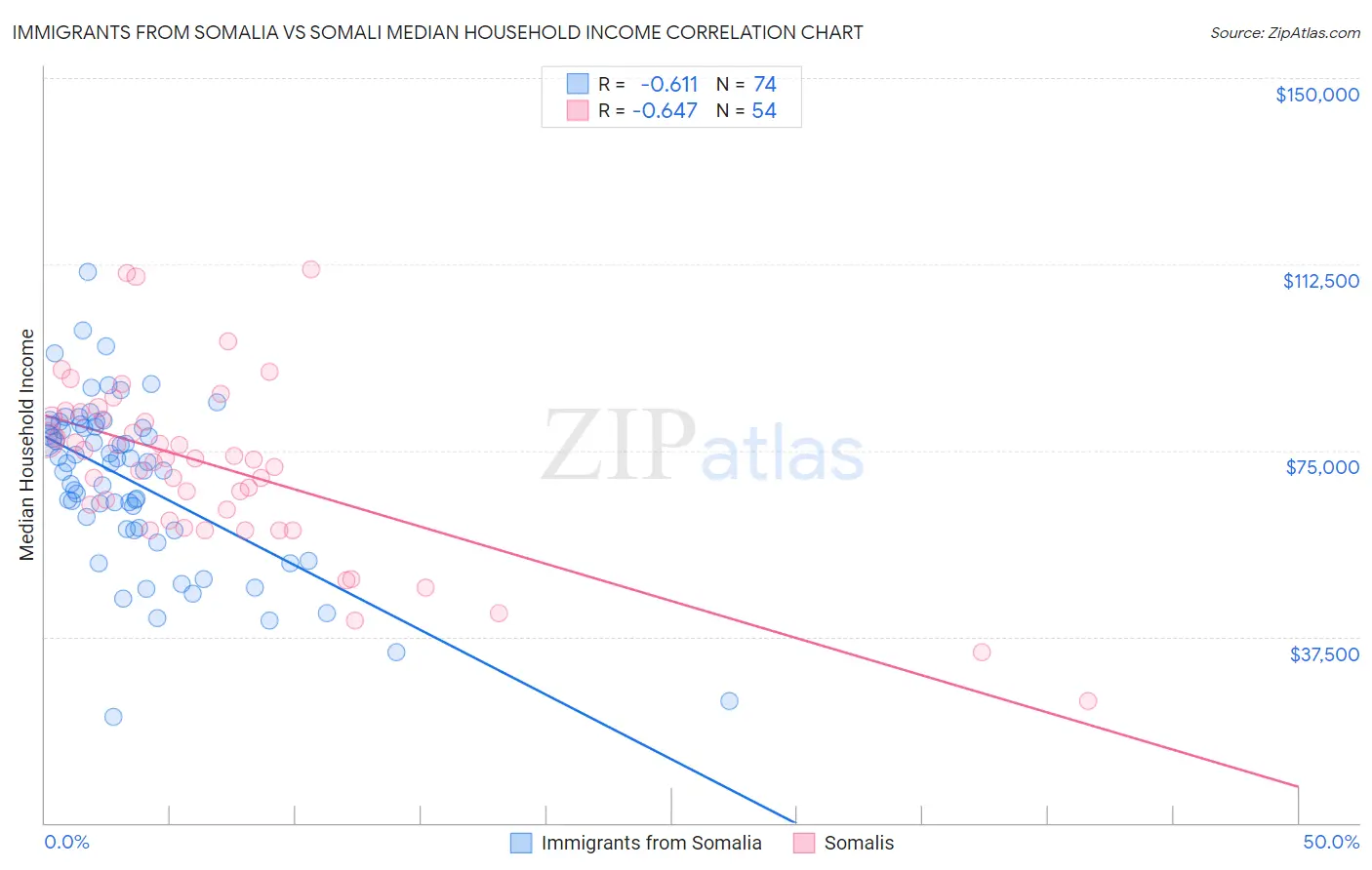 Immigrants from Somalia vs Somali Median Household Income