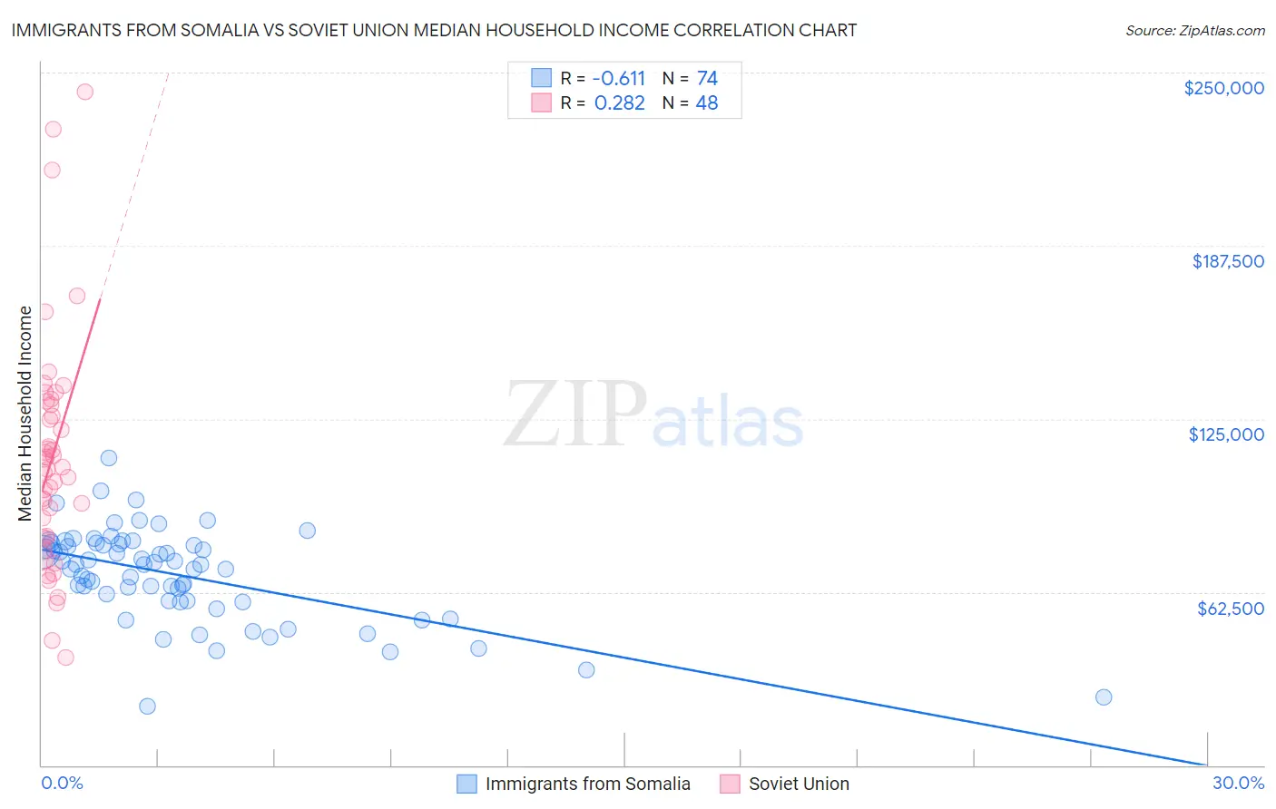 Immigrants from Somalia vs Soviet Union Median Household Income