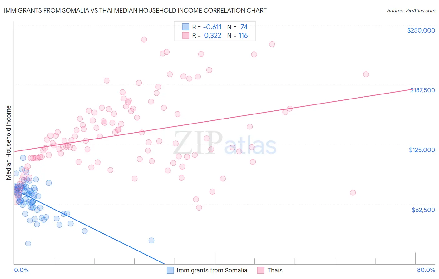 Immigrants from Somalia vs Thai Median Household Income