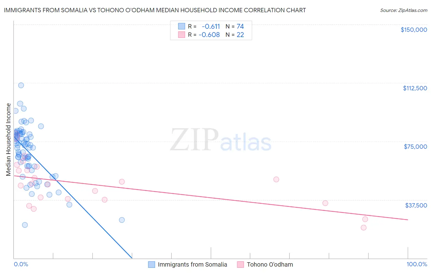 Immigrants from Somalia vs Tohono O'odham Median Household Income