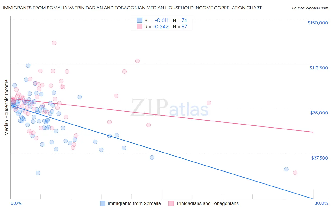 Immigrants from Somalia vs Trinidadian and Tobagonian Median Household Income