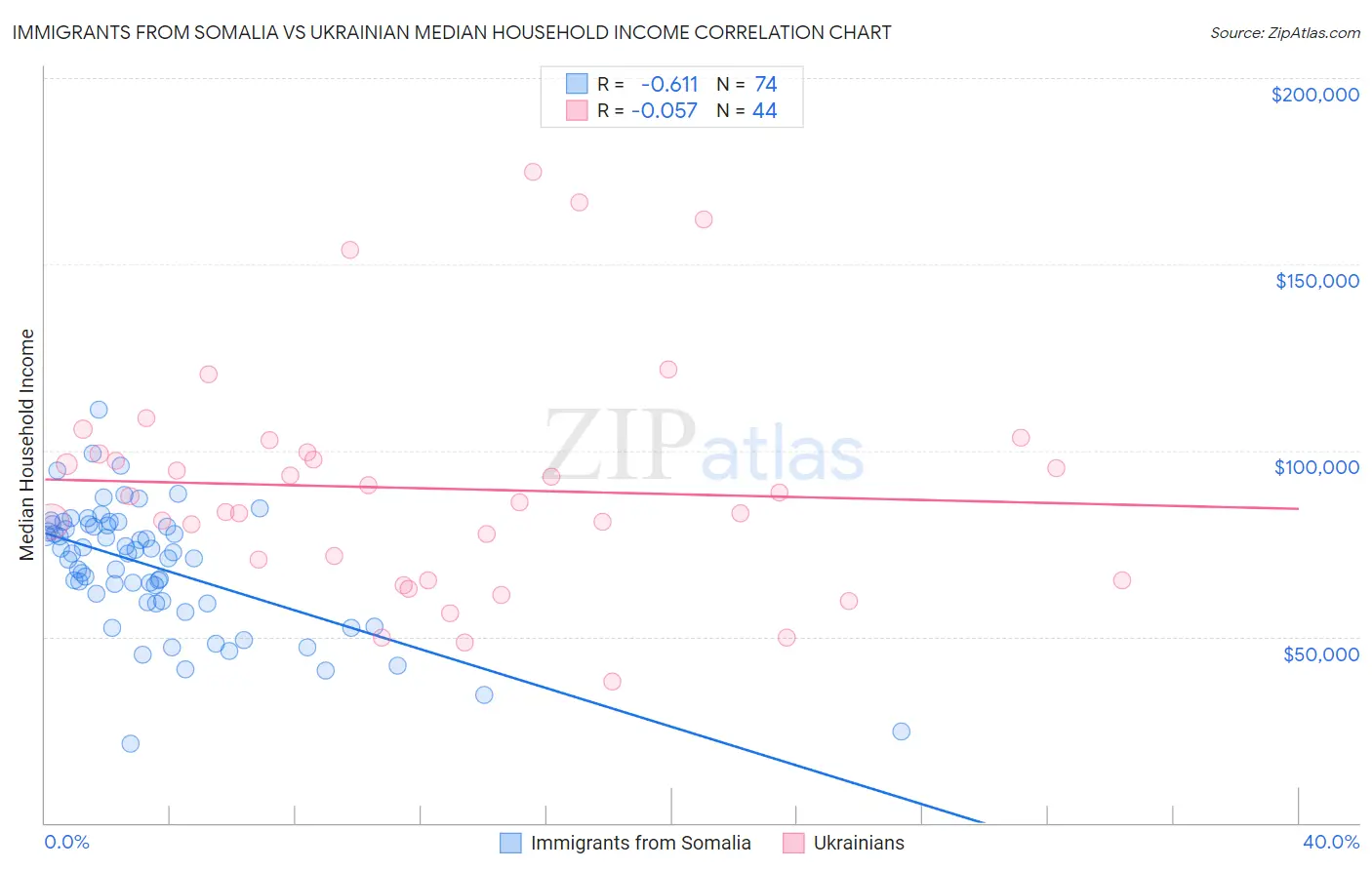 Immigrants from Somalia vs Ukrainian Median Household Income
