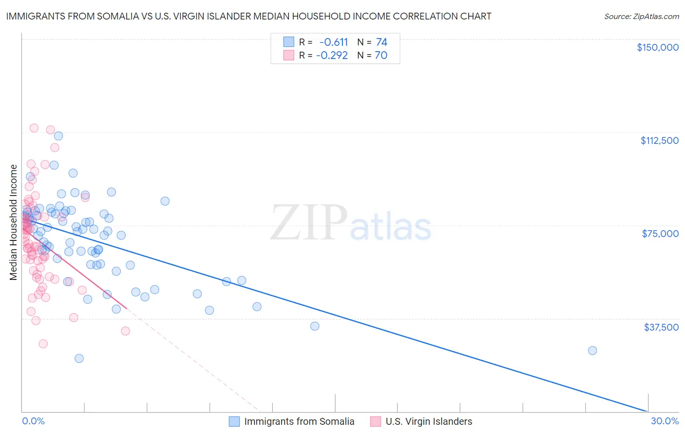 Immigrants from Somalia vs U.S. Virgin Islander Median Household Income