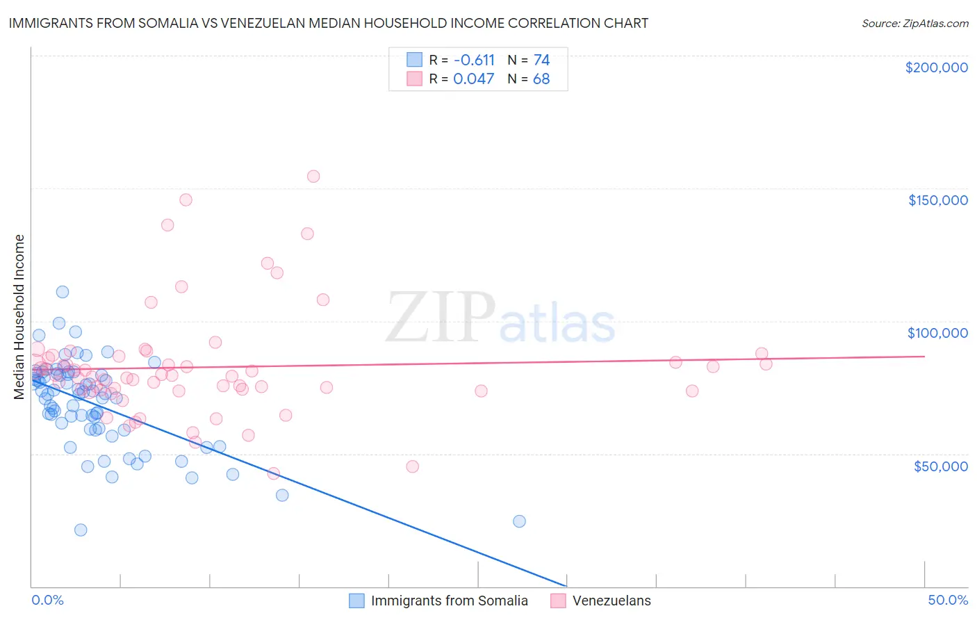Immigrants from Somalia vs Venezuelan Median Household Income