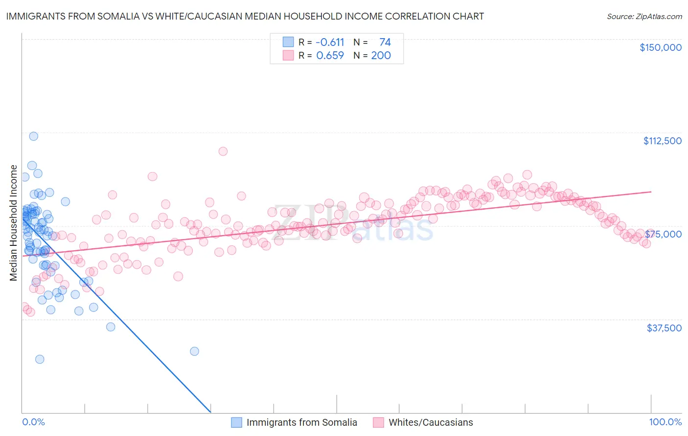 Immigrants from Somalia vs White/Caucasian Median Household Income