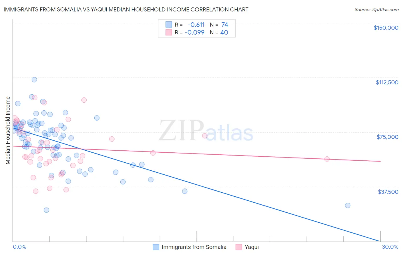 Immigrants from Somalia vs Yaqui Median Household Income
