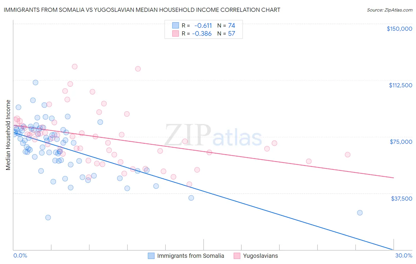 Immigrants from Somalia vs Yugoslavian Median Household Income
