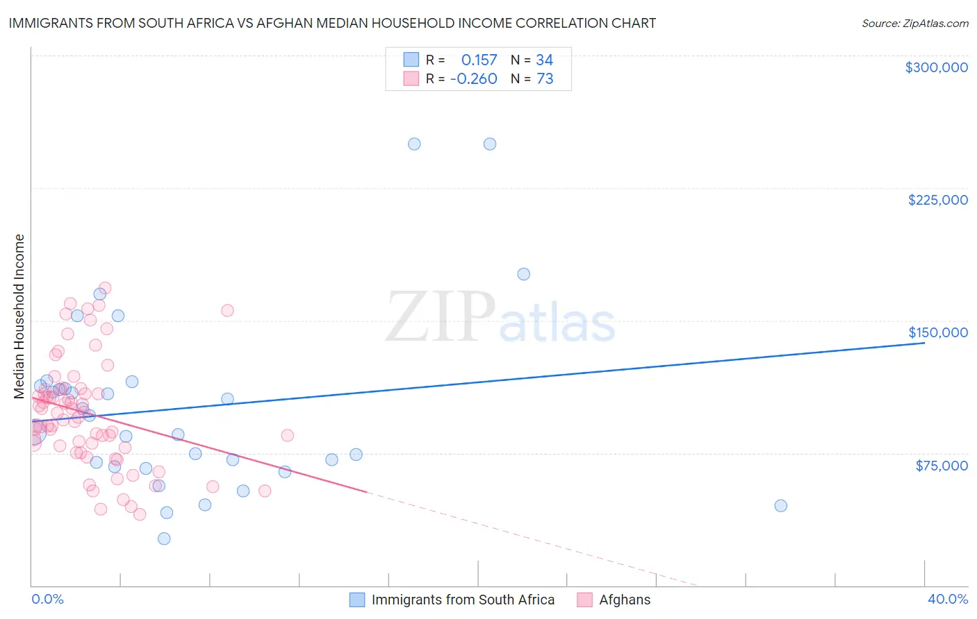 Immigrants from South Africa vs Afghan Median Household Income