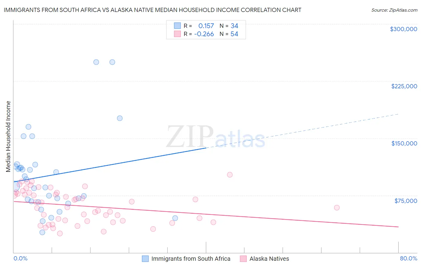 Immigrants from South Africa vs Alaska Native Median Household Income
