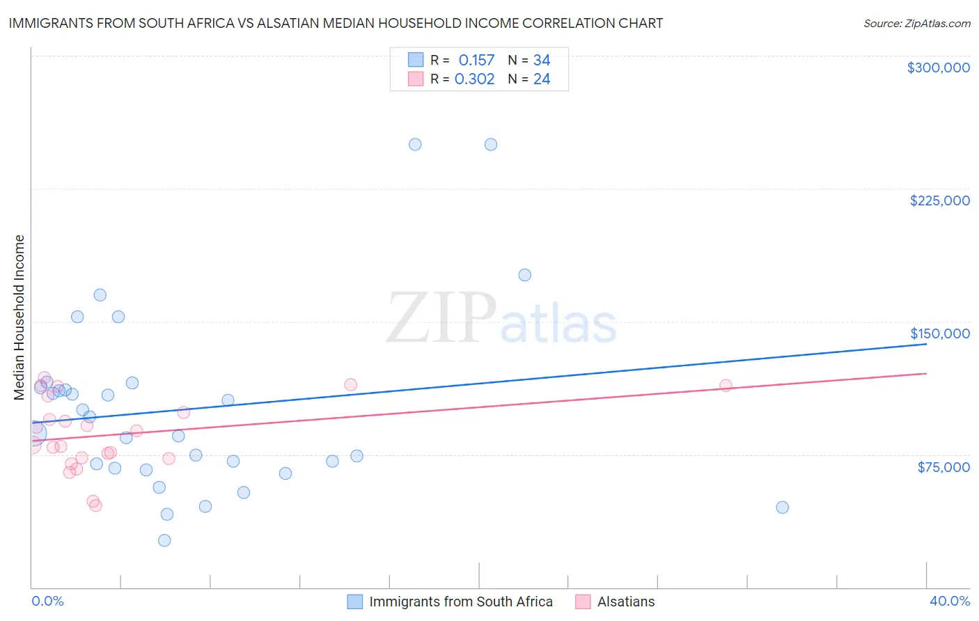 Immigrants from South Africa vs Alsatian Median Household Income