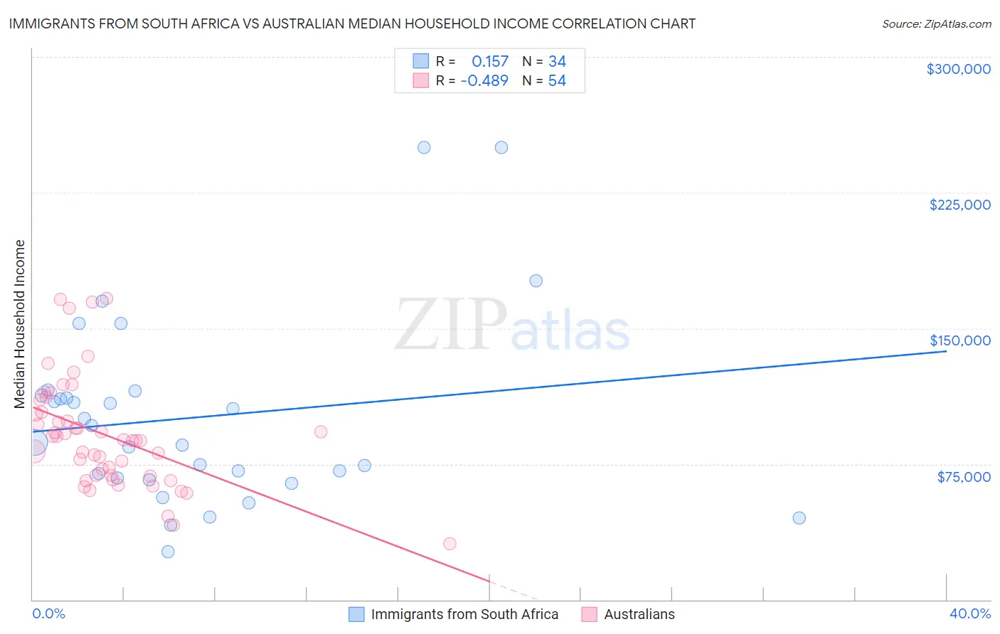 Immigrants from South Africa vs Australian Median Household Income