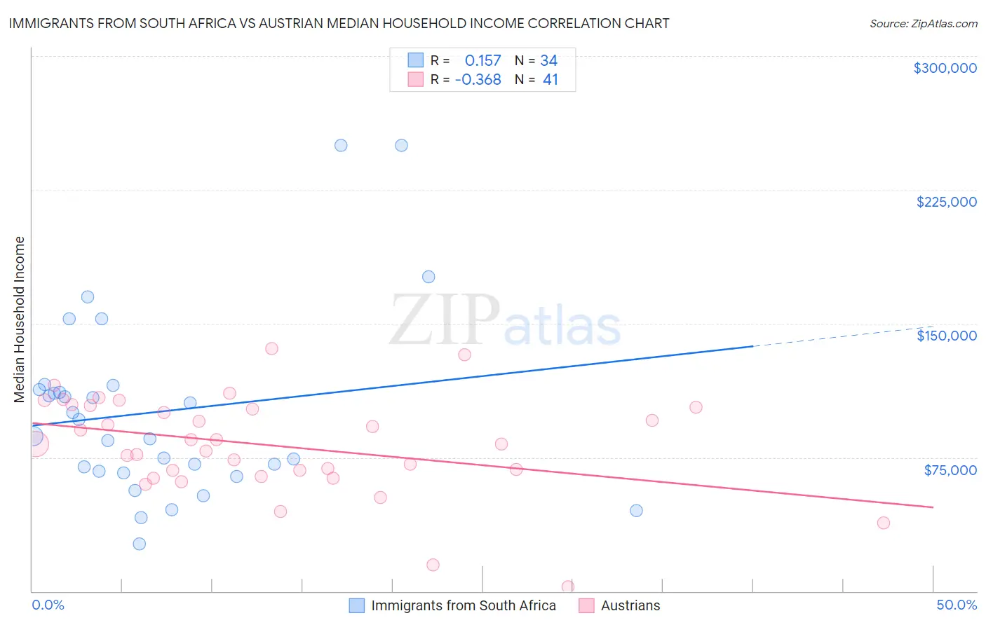 Immigrants from South Africa vs Austrian Median Household Income