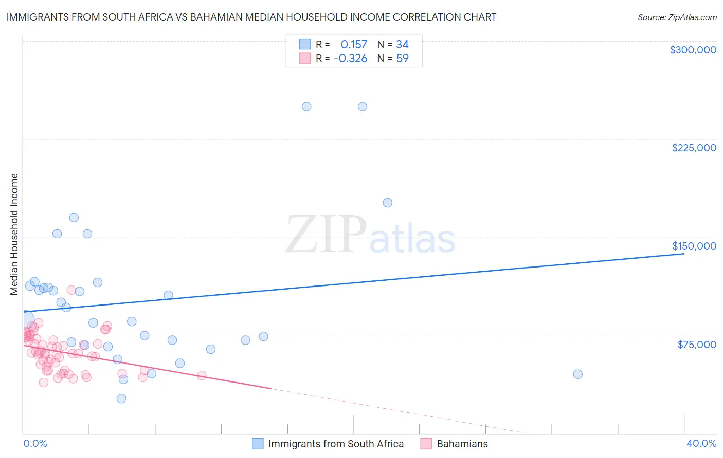 Immigrants from South Africa vs Bahamian Median Household Income