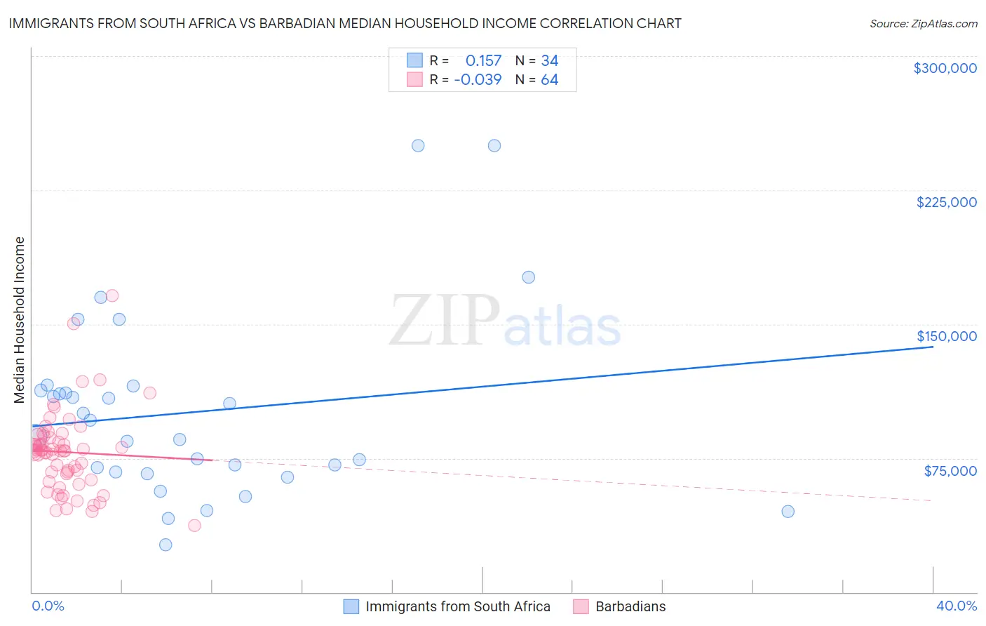 Immigrants from South Africa vs Barbadian Median Household Income