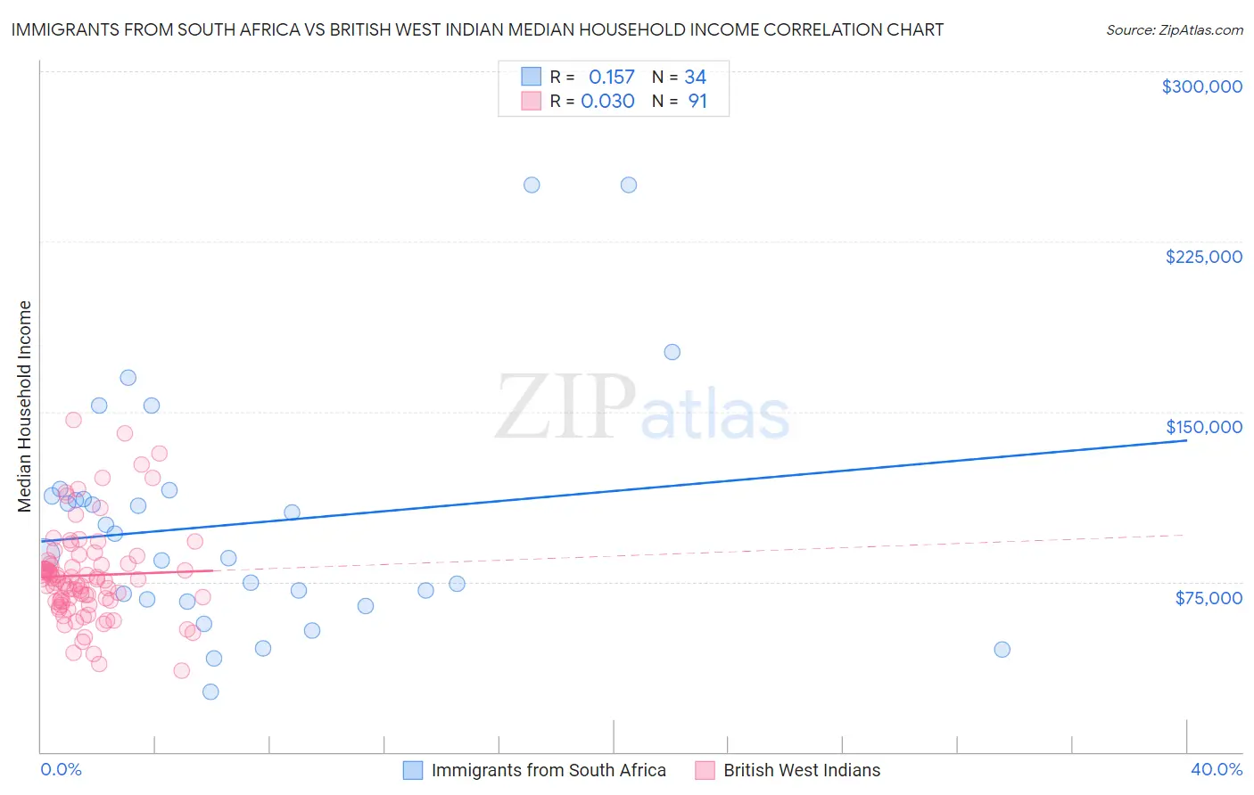 Immigrants from South Africa vs British West Indian Median Household Income