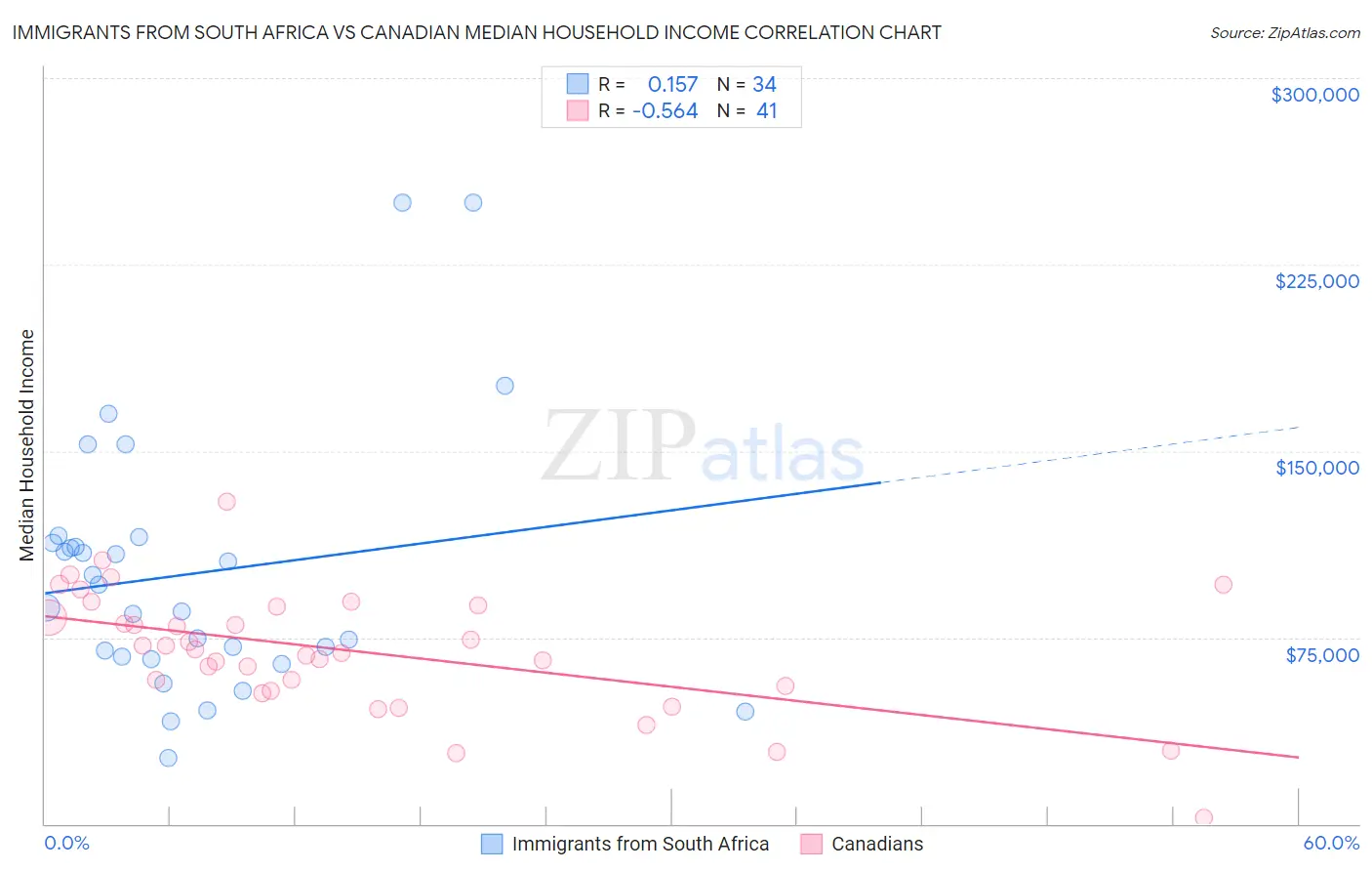 Immigrants from South Africa vs Canadian Median Household Income