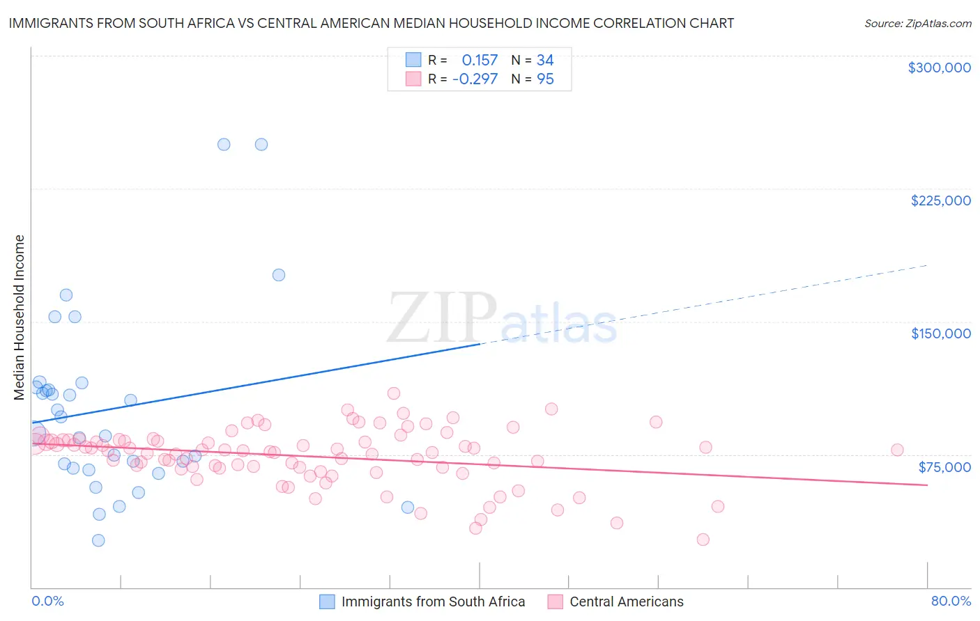 Immigrants from South Africa vs Central American Median Household Income