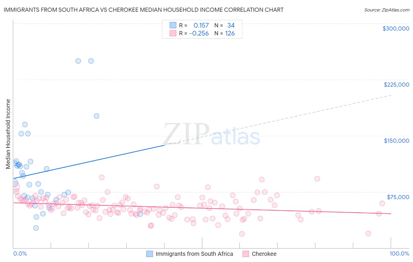 Immigrants from South Africa vs Cherokee Median Household Income